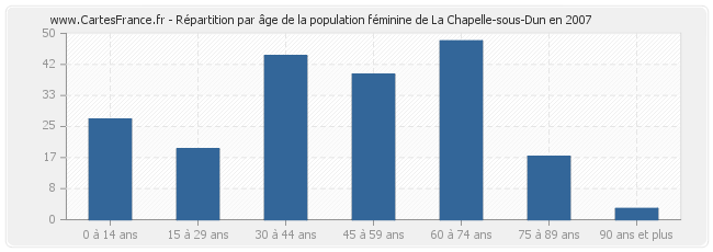 Répartition par âge de la population féminine de La Chapelle-sous-Dun en 2007
